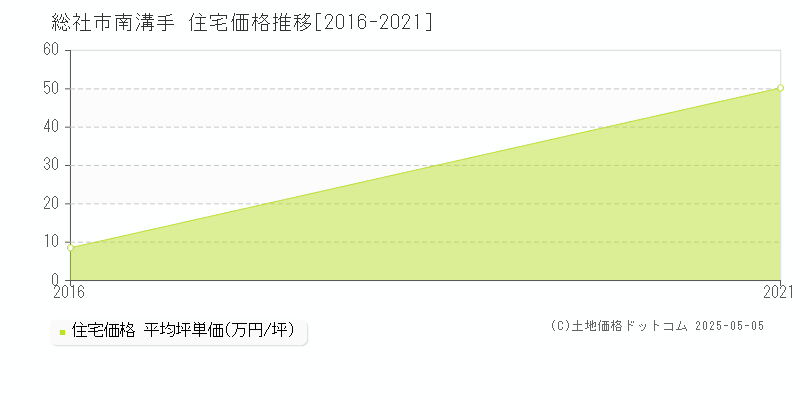 総社市南溝手の住宅価格推移グラフ 