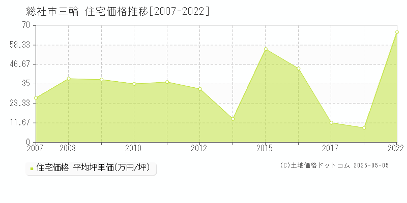 三輪(総社市)の住宅価格推移グラフ(坪単価)[2007-2022年]