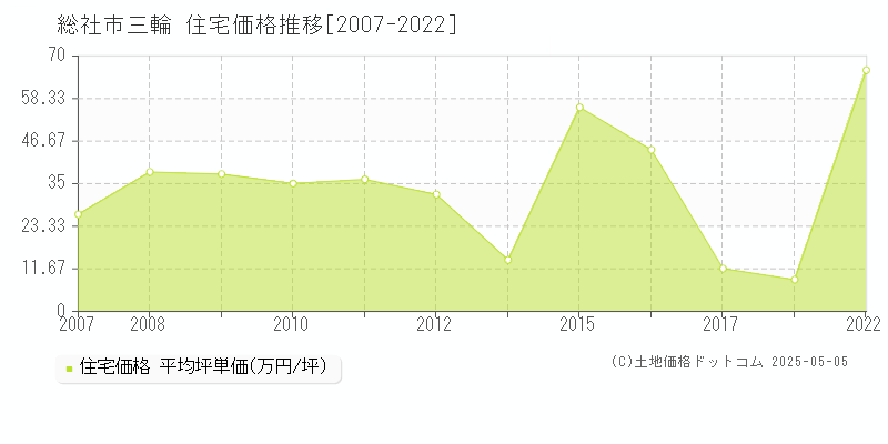 総社市三輪の住宅価格推移グラフ 