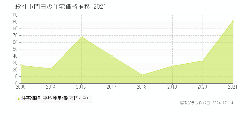 総社市門田の住宅取引価格推移グラフ 