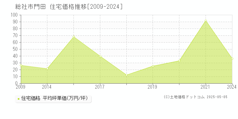 門田(総社市)の住宅価格推移グラフ(坪単価)[2009-2024年]