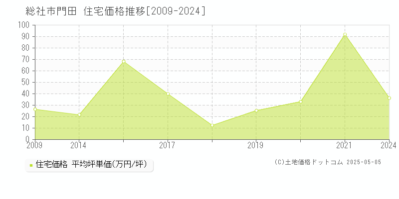 総社市門田の住宅価格推移グラフ 