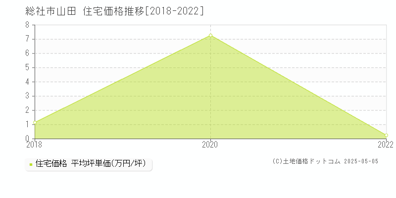 山田(総社市)の住宅価格推移グラフ(坪単価)[2018-2022年]