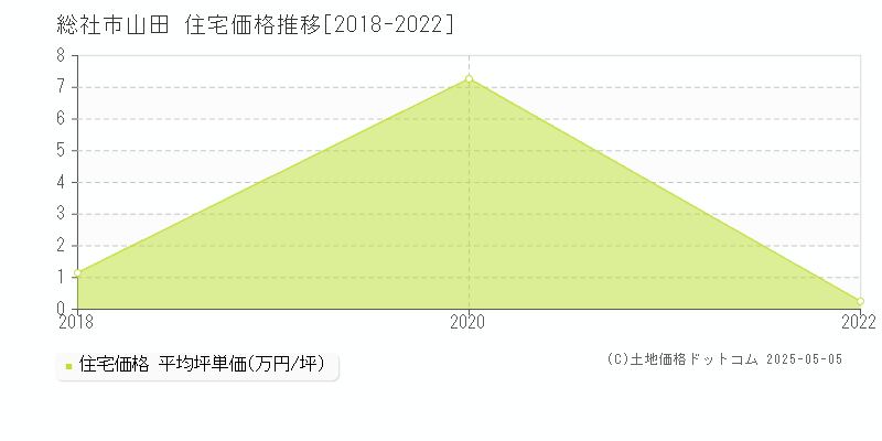 総社市山田の住宅価格推移グラフ 