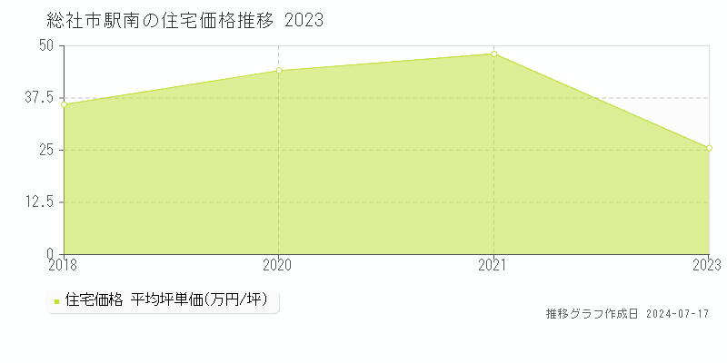 総社市駅南の住宅価格推移グラフ 
