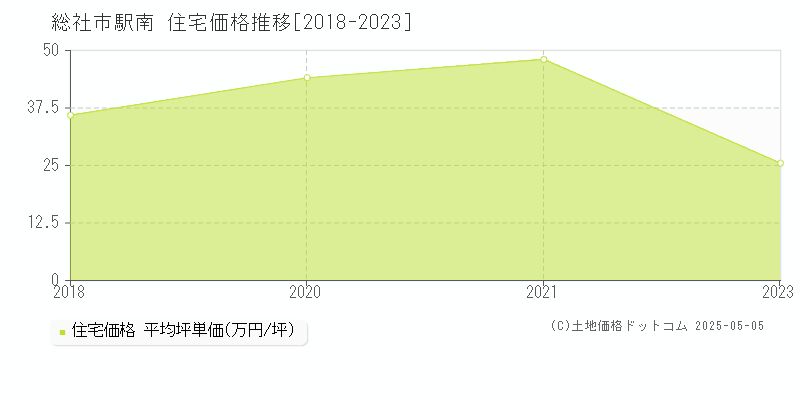 総社市駅南の住宅価格推移グラフ 