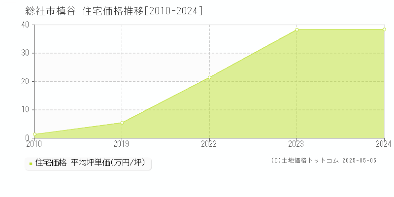 槙谷(総社市)の住宅価格推移グラフ(坪単価)[2010-2024年]