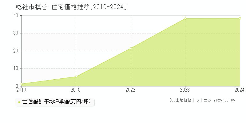 総社市槙谷の住宅価格推移グラフ 