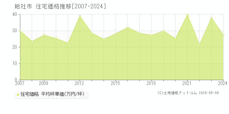 総社市(岡山県)の住宅価格推移グラフ(坪単価)[2007-2024年]