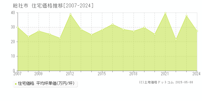 総社市の住宅価格推移グラフ 