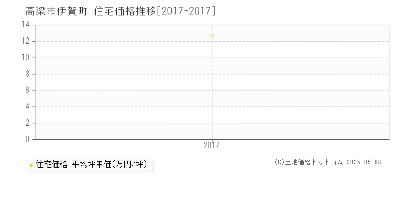 伊賀町(高梁市)の住宅価格推移グラフ(坪単価)[2017-2017年]