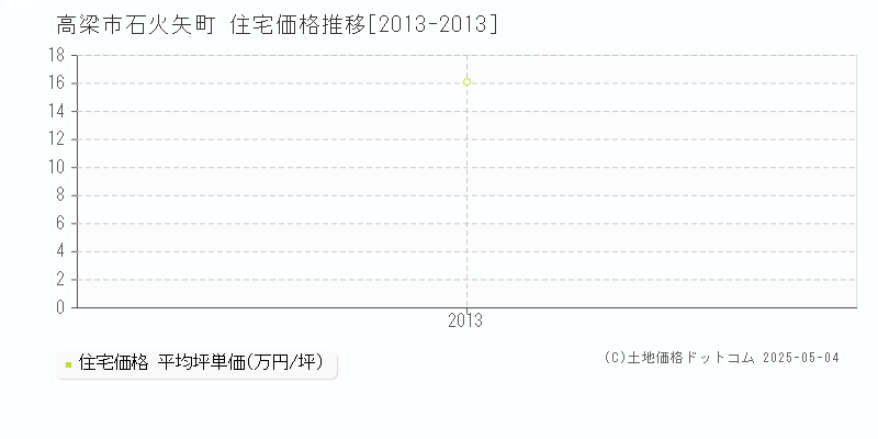 石火矢町(高梁市)の住宅価格推移グラフ(坪単価)[2013-2013年]