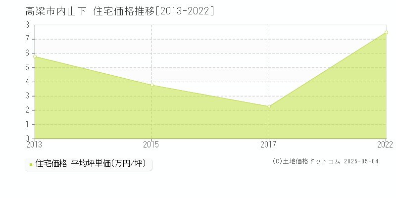 内山下(高梁市)の住宅価格推移グラフ(坪単価)[2013-2022年]