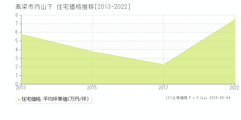 高梁市内山下の住宅価格推移グラフ 