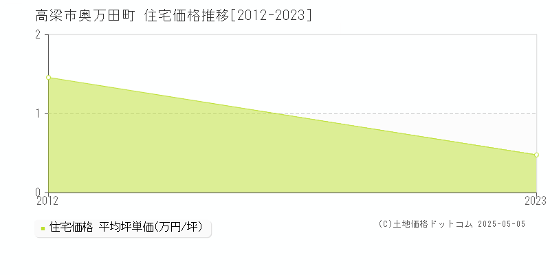奥万田町(高梁市)の住宅価格推移グラフ(坪単価)[2012-2023年]