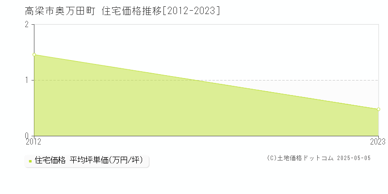 高梁市奥万田町の住宅価格推移グラフ 