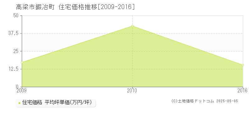 鍜冶町(高梁市)の住宅価格推移グラフ(坪単価)[2009-2016年]