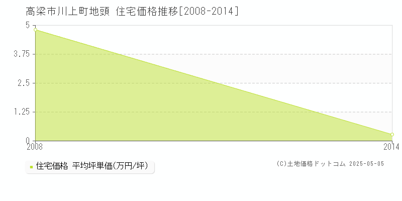 川上町地頭(高梁市)の住宅価格推移グラフ(坪単価)[2008-2014年]