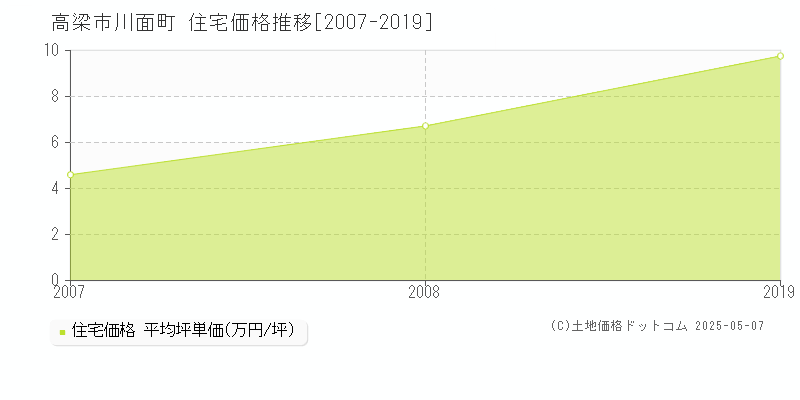川面町(高梁市)の住宅価格推移グラフ(坪単価)[2007-2019年]