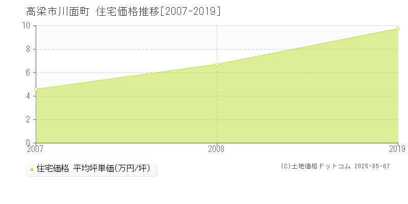 高梁市川面町の住宅価格推移グラフ 