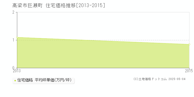 巨瀬町(高梁市)の住宅価格推移グラフ(坪単価)[2013-2015年]