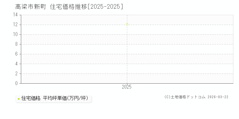 新町(高梁市)の住宅価格推移グラフ(坪単価)[2025-2025年]