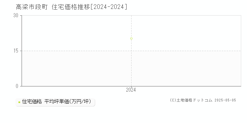 段町(高梁市)の住宅価格推移グラフ(坪単価)[2024-2024年]