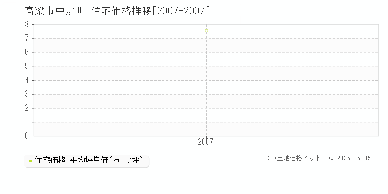 中之町(高梁市)の住宅価格推移グラフ(坪単価)[2007-2007年]