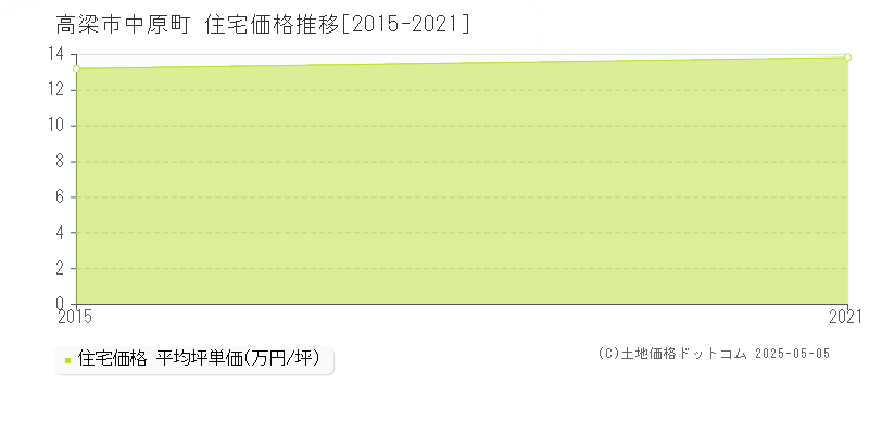 中原町(高梁市)の住宅価格推移グラフ(坪単価)[2015-2021年]
