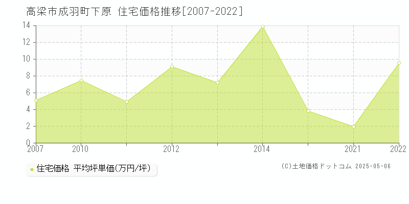 成羽町下原(高梁市)の住宅価格推移グラフ(坪単価)[2007-2022年]