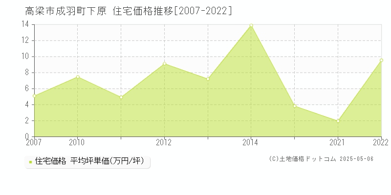 高梁市成羽町下原の住宅価格推移グラフ 