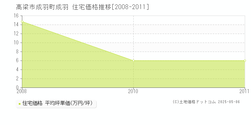 成羽町成羽(高梁市)の住宅価格推移グラフ(坪単価)[2008-2011年]
