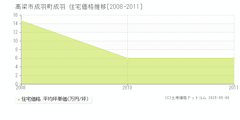 高梁市成羽町成羽の住宅価格推移グラフ 