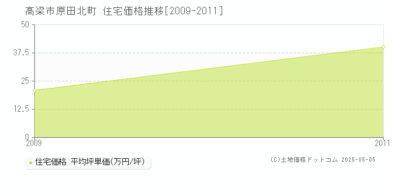 原田北町(高梁市)の住宅価格推移グラフ(坪単価)[2009-2011年]