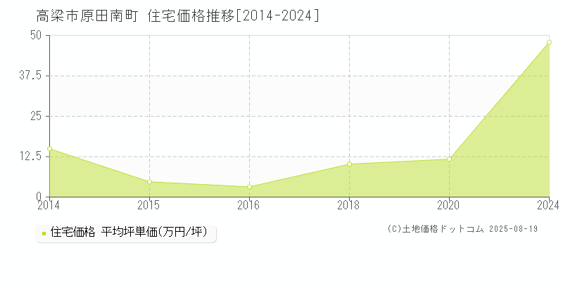 原田南町(高梁市)の住宅価格推移グラフ(坪単価)[2014-2024年]