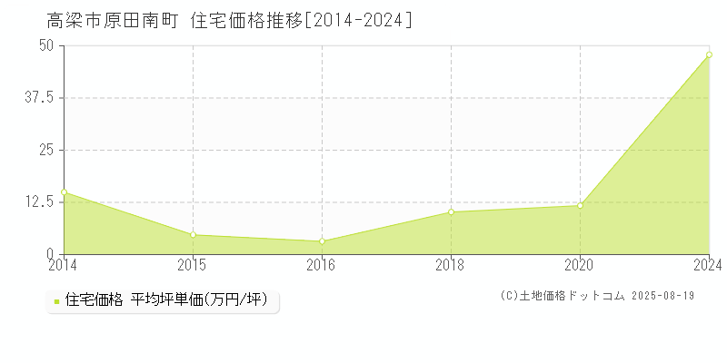 高梁市原田南町の住宅価格推移グラフ 