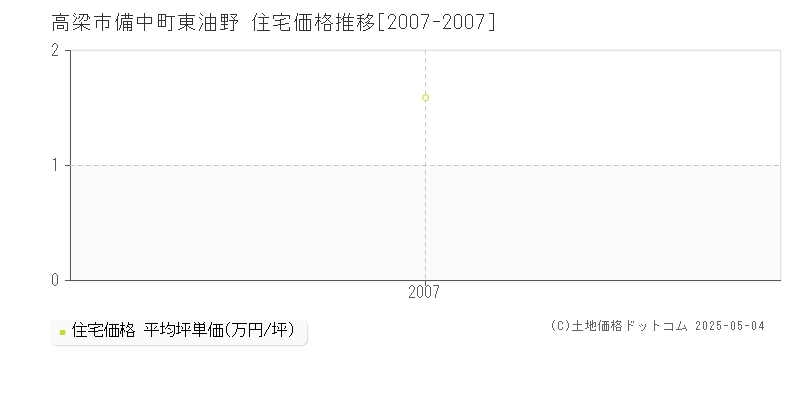 備中町東油野(高梁市)の住宅価格推移グラフ(坪単価)[2007-2007年]