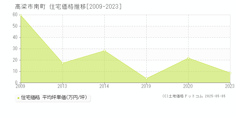 南町(高梁市)の住宅価格推移グラフ(坪単価)[2009-2023年]