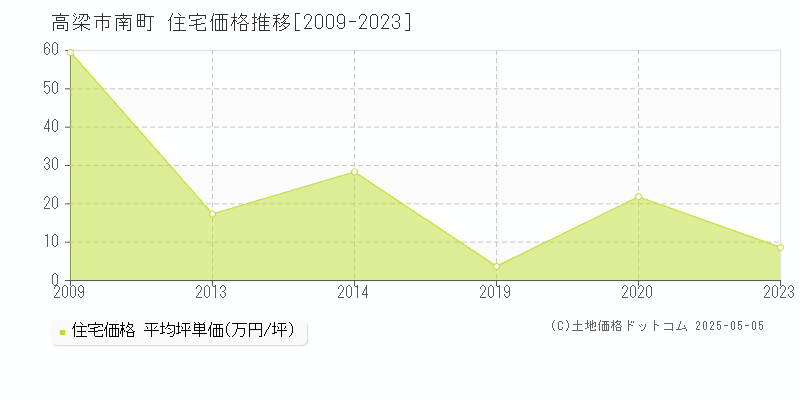 高梁市南町の住宅価格推移グラフ 