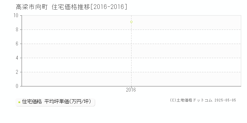向町(高梁市)の住宅価格推移グラフ(坪単価)[2016-2016年]