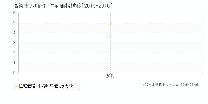 八幡町(高梁市)の住宅価格推移グラフ(坪単価)[2015-2015年]