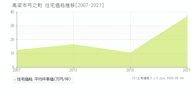弓之町(高梁市)の住宅価格推移グラフ(坪単価)[2007-2021年]
