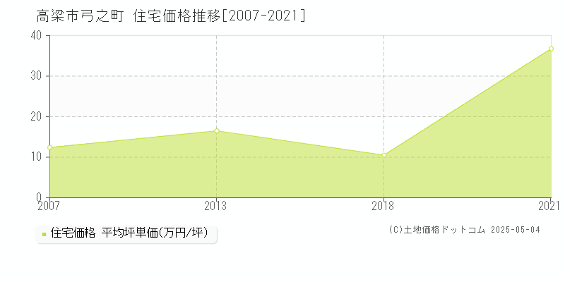 高梁市弓之町の住宅価格推移グラフ 