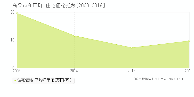 和田町(高梁市)の住宅価格推移グラフ(坪単価)[2008-2019年]
