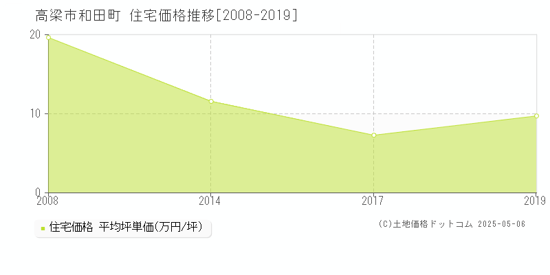 高梁市和田町の住宅価格推移グラフ 