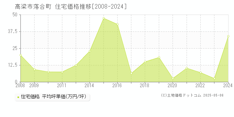 落合町(高梁市)の住宅価格推移グラフ(坪単価)[2008-2024年]