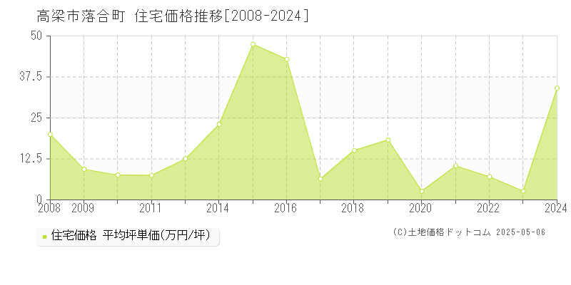 高梁市落合町の住宅価格推移グラフ 