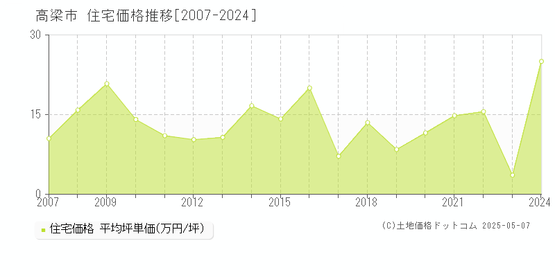 高梁市(岡山県)の住宅価格推移グラフ(坪単価)[2007-2024年]