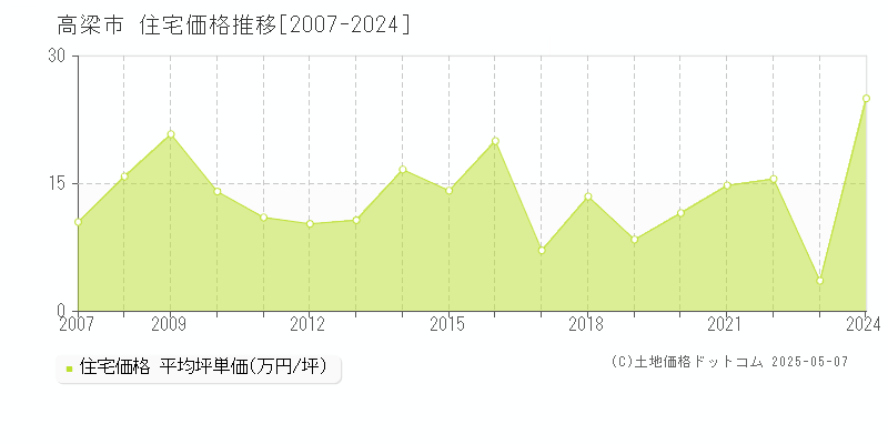 高梁市全域の住宅取引事例推移グラフ 