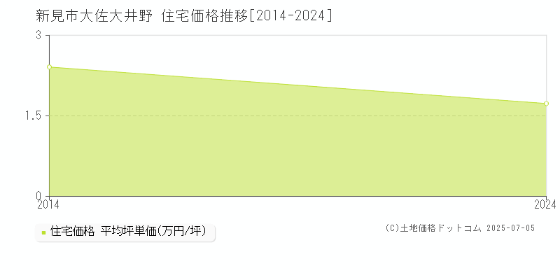 大佐大井野(新見市)の住宅価格推移グラフ(坪単価)[2014-2024年]